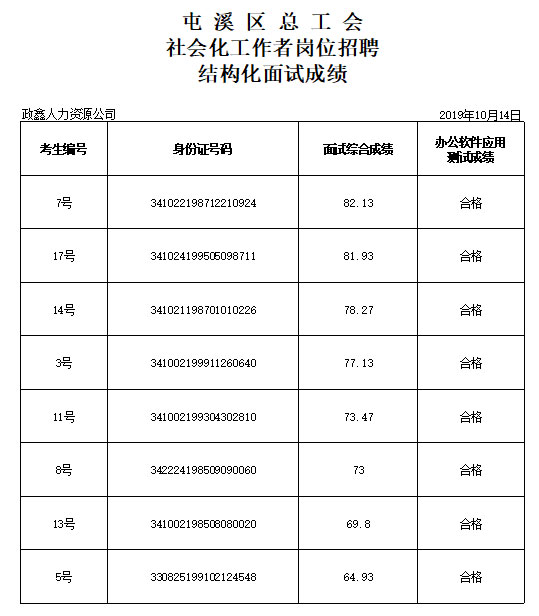 屯溪區(qū)總工會(huì)2019年面向社會(huì)公開(kāi)招聘社會(huì)化工作者崗位招聘結(jié)構(gòu)化面試成績(jī)公示